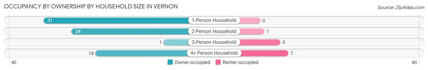 Occupancy by Ownership by Household Size in Vernon