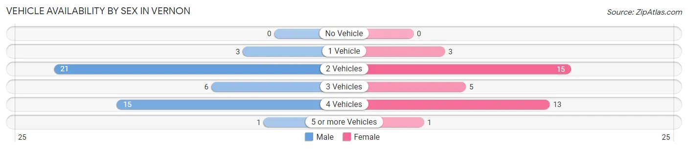 Vehicle Availability by Sex in Vernon