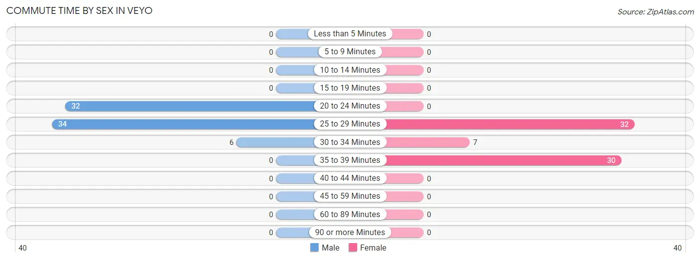 Commute Time by Sex in Veyo