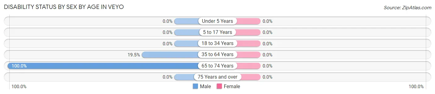 Disability Status by Sex by Age in Veyo