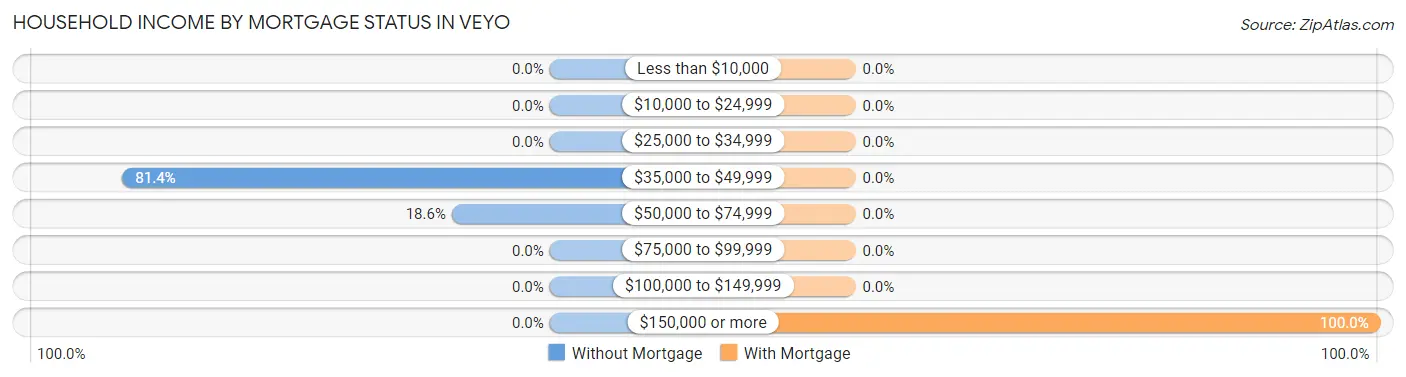 Household Income by Mortgage Status in Veyo