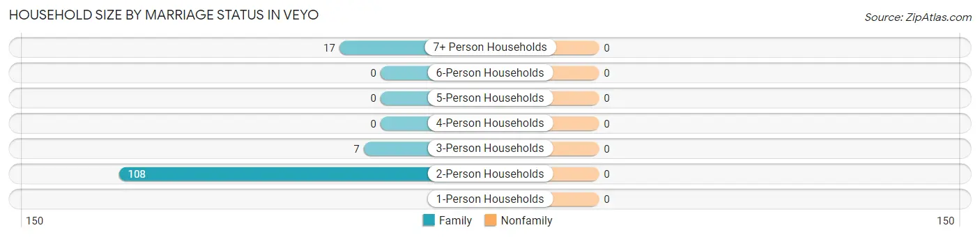 Household Size by Marriage Status in Veyo