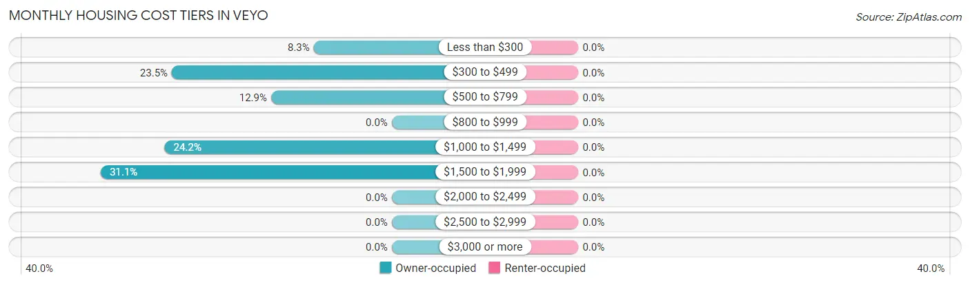 Monthly Housing Cost Tiers in Veyo
