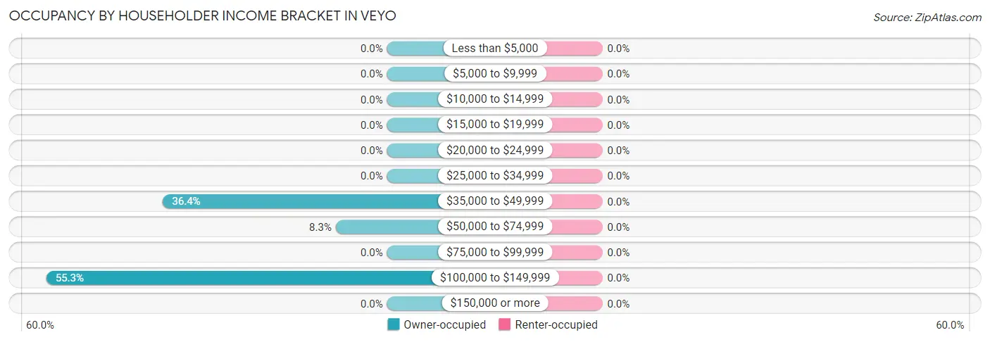 Occupancy by Householder Income Bracket in Veyo