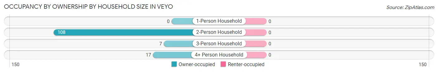 Occupancy by Ownership by Household Size in Veyo