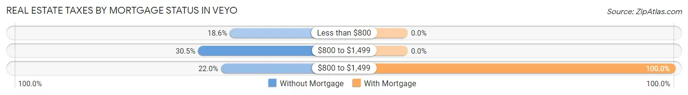 Real Estate Taxes by Mortgage Status in Veyo