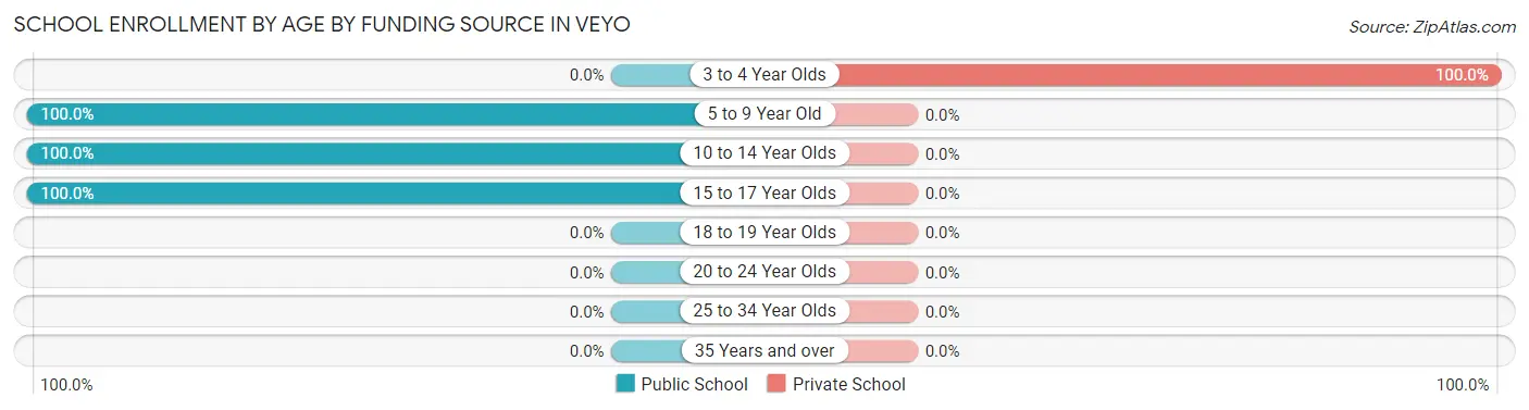 School Enrollment by Age by Funding Source in Veyo
