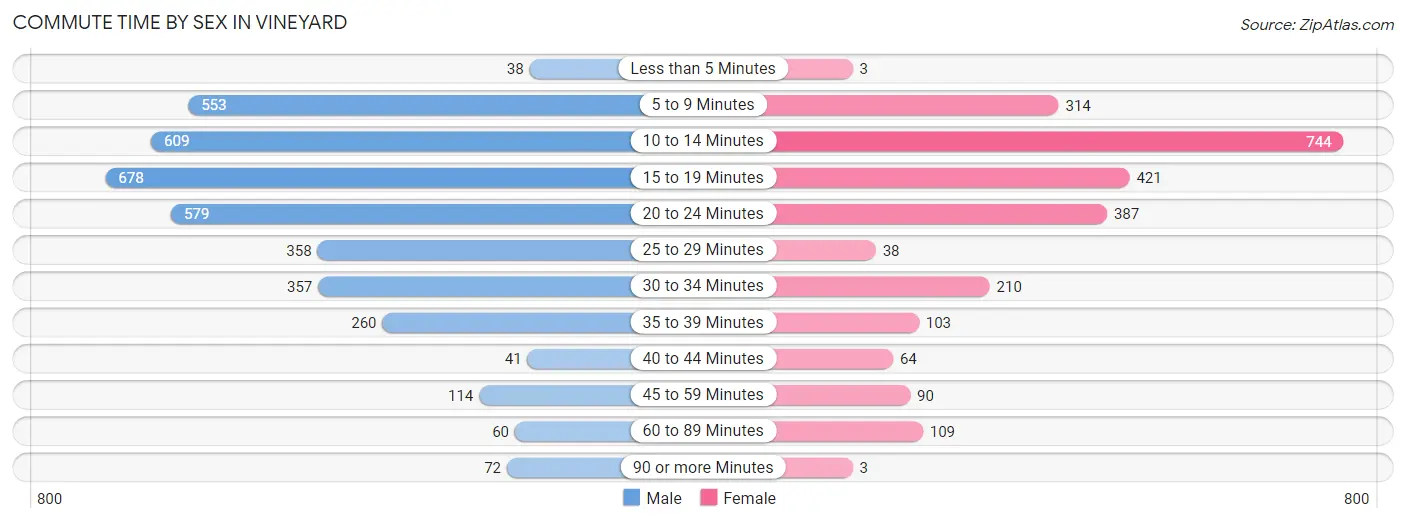 Commute Time by Sex in Vineyard