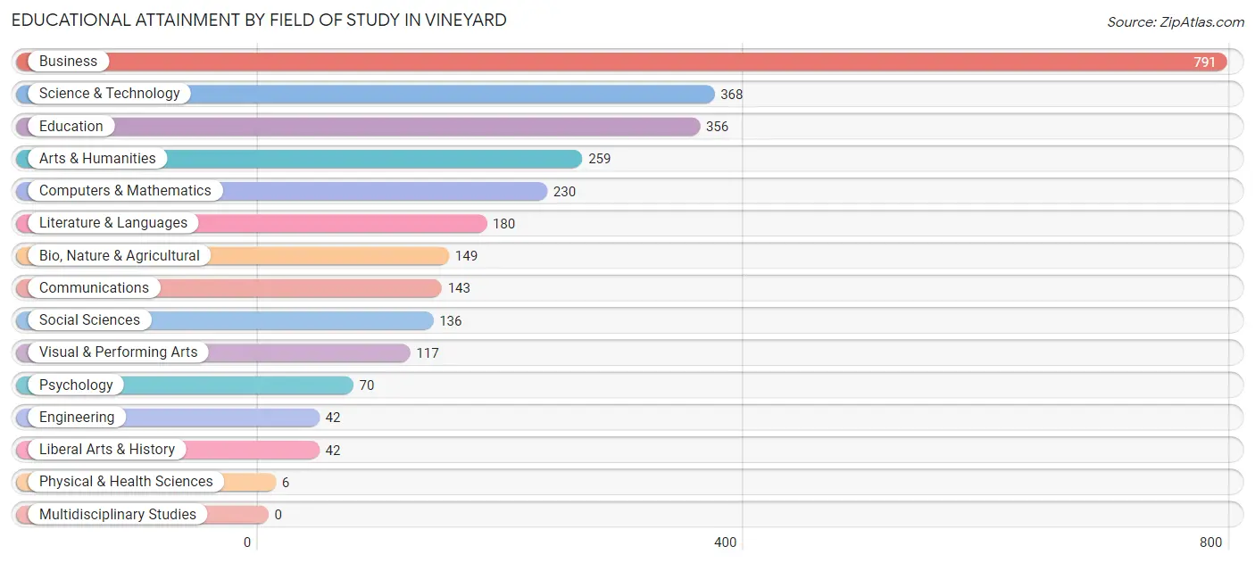 Educational Attainment by Field of Study in Vineyard