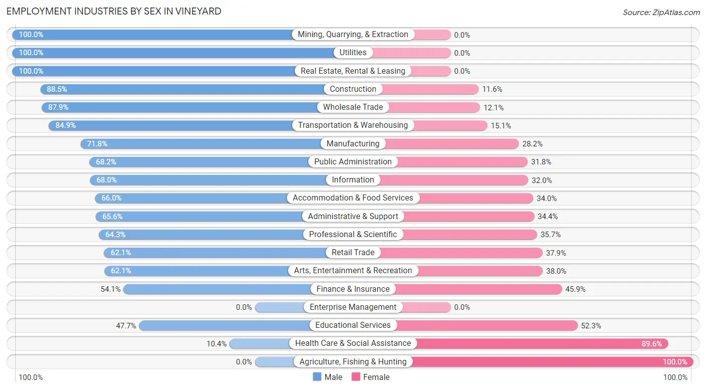 Employment Industries by Sex in Vineyard