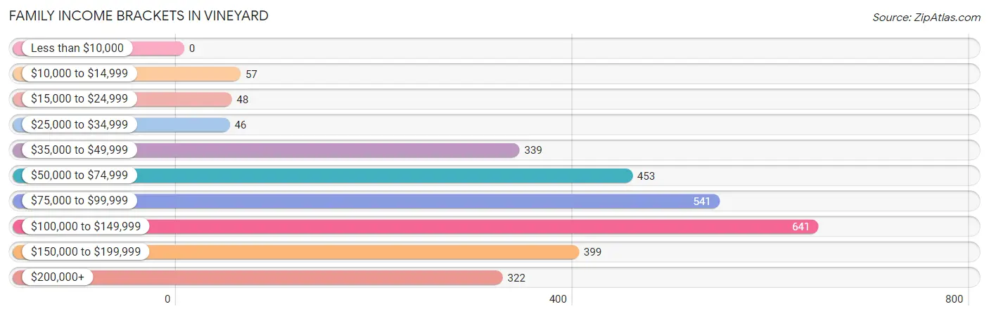 Family Income Brackets in Vineyard