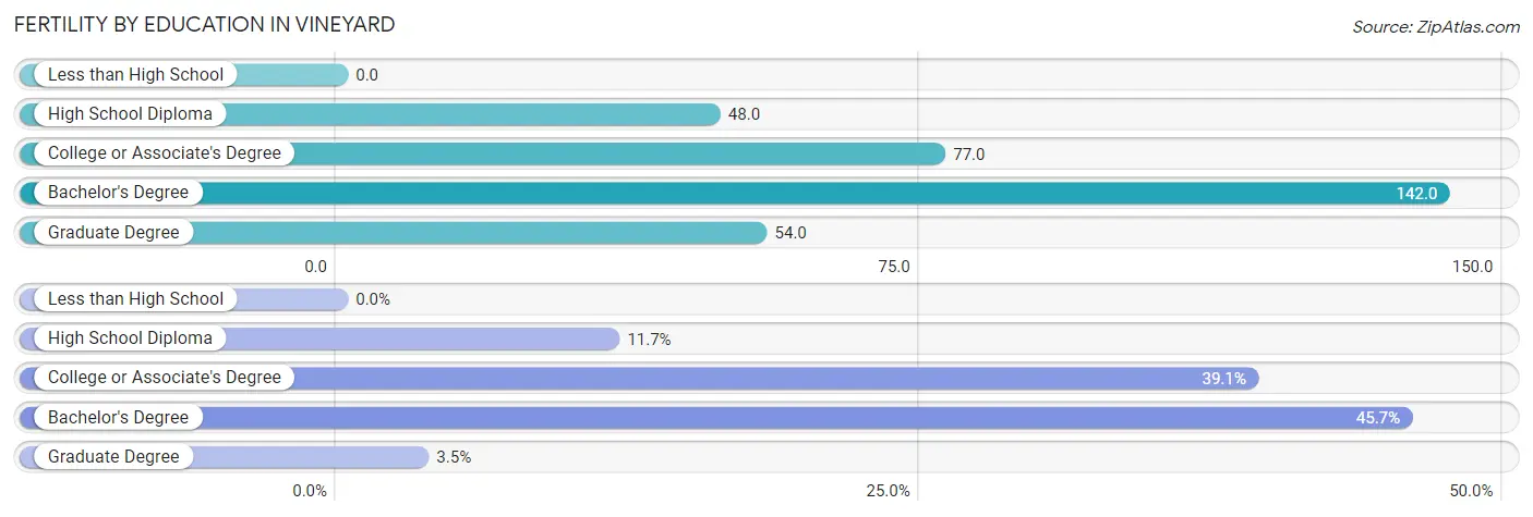 Female Fertility by Education Attainment in Vineyard