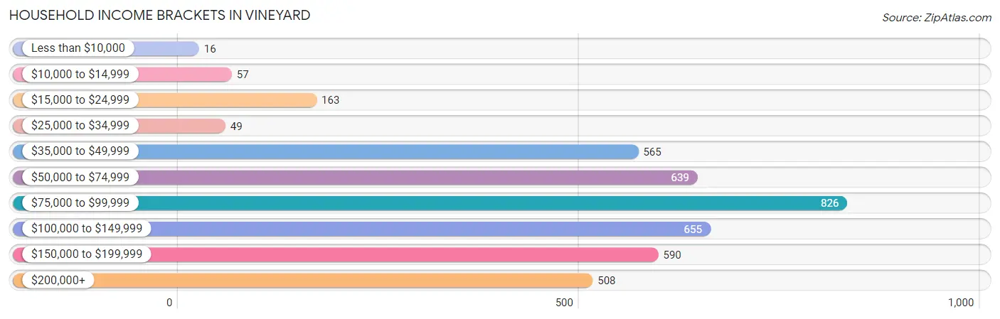 Household Income Brackets in Vineyard