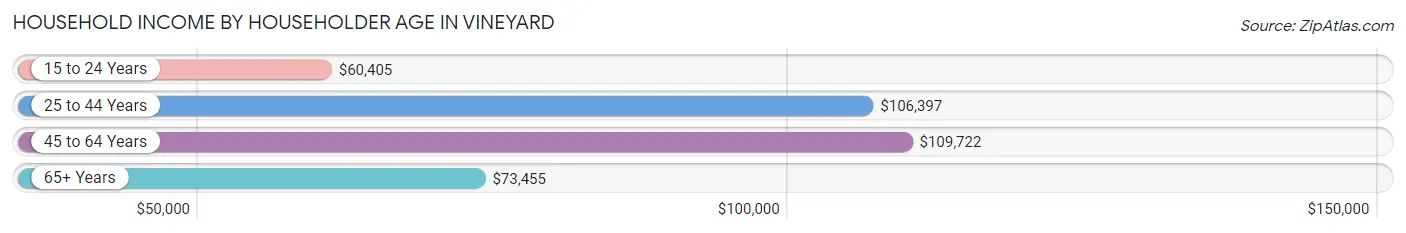 Household Income by Householder Age in Vineyard