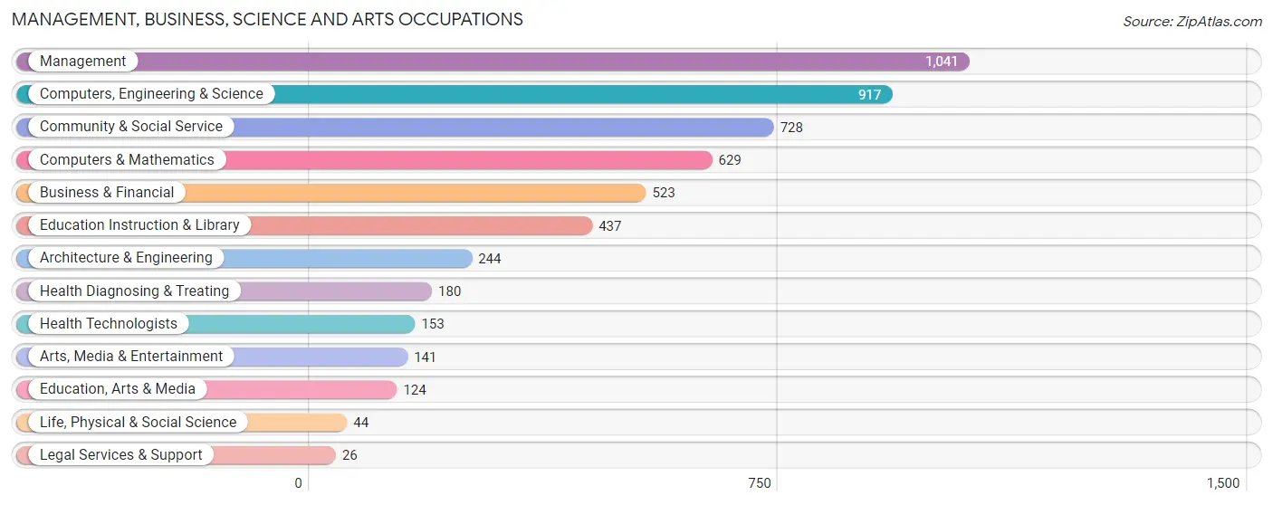 Management, Business, Science and Arts Occupations in Vineyard