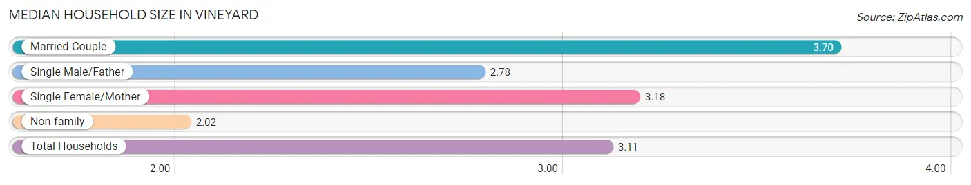 Median Household Size in Vineyard