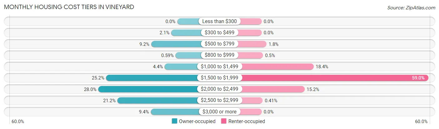 Monthly Housing Cost Tiers in Vineyard