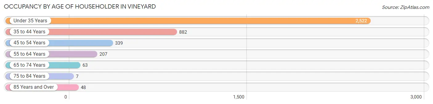 Occupancy by Age of Householder in Vineyard