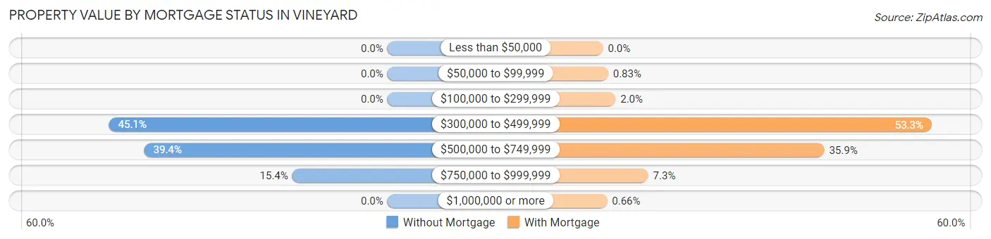 Property Value by Mortgage Status in Vineyard