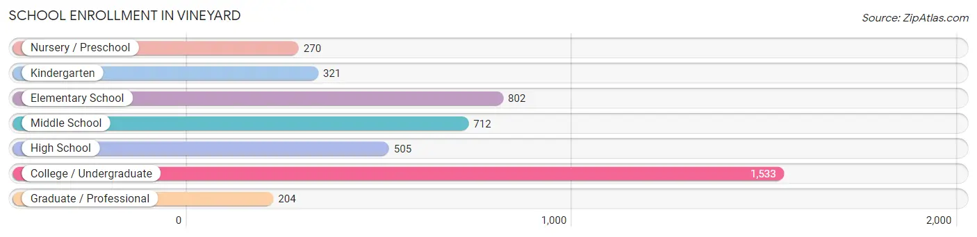 School Enrollment in Vineyard