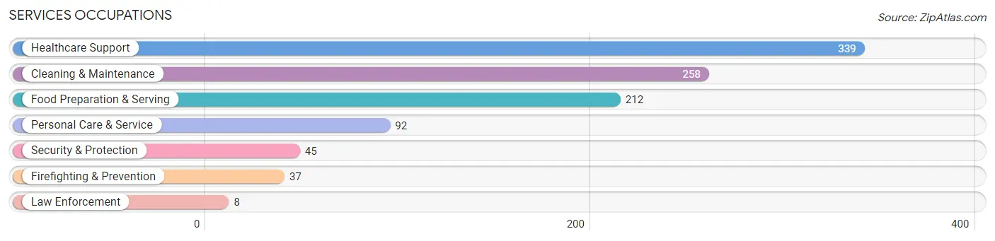 Services Occupations in Vineyard