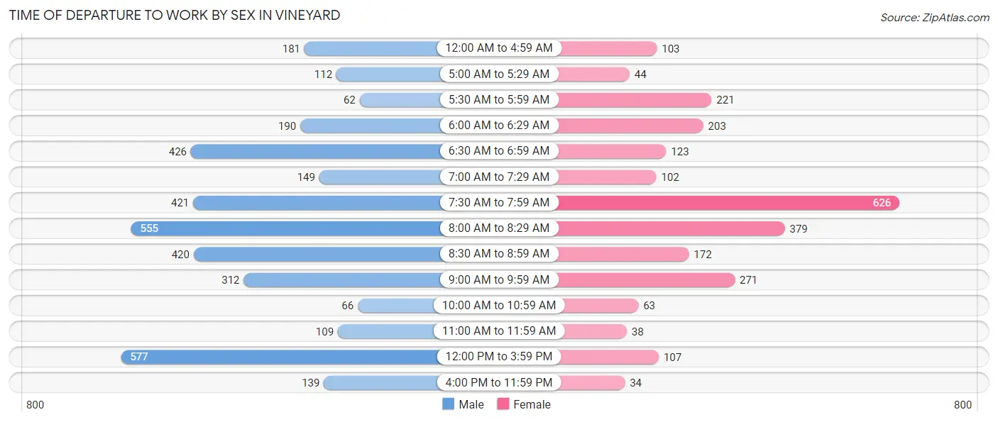 Time of Departure to Work by Sex in Vineyard