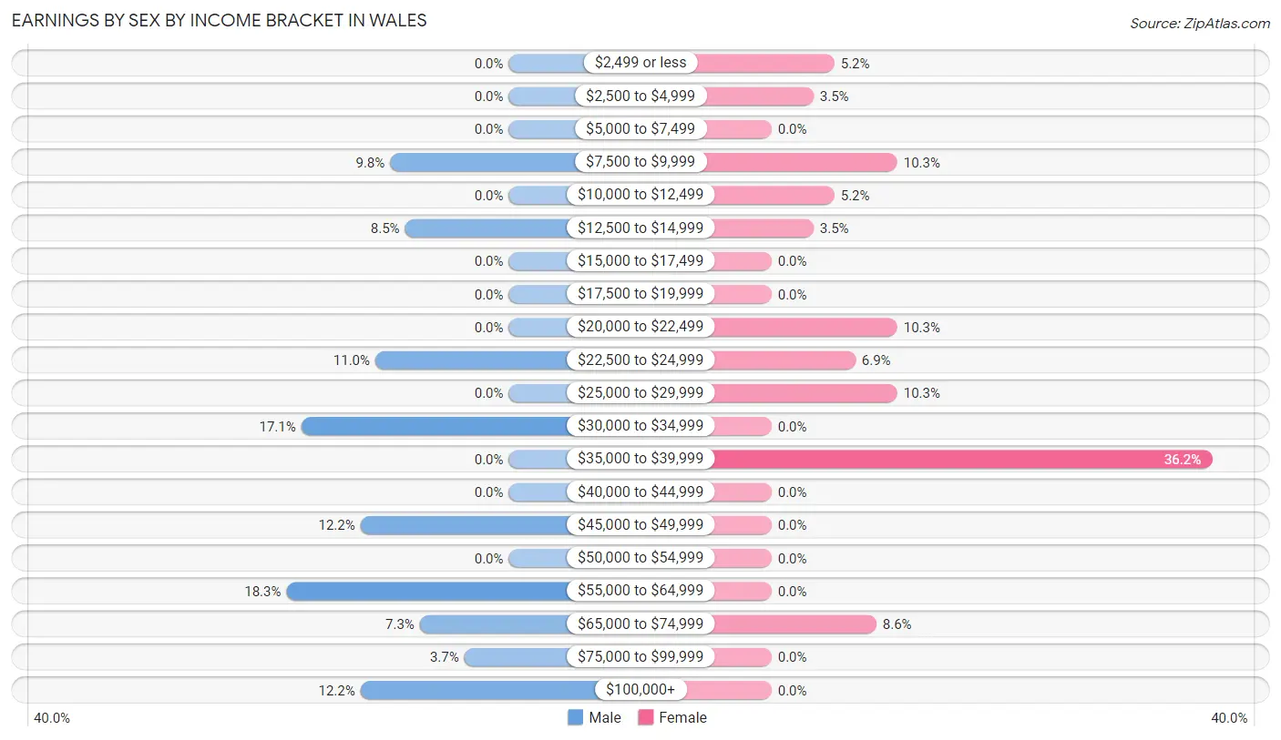 Earnings by Sex by Income Bracket in Wales