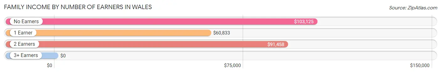 Family Income by Number of Earners in Wales