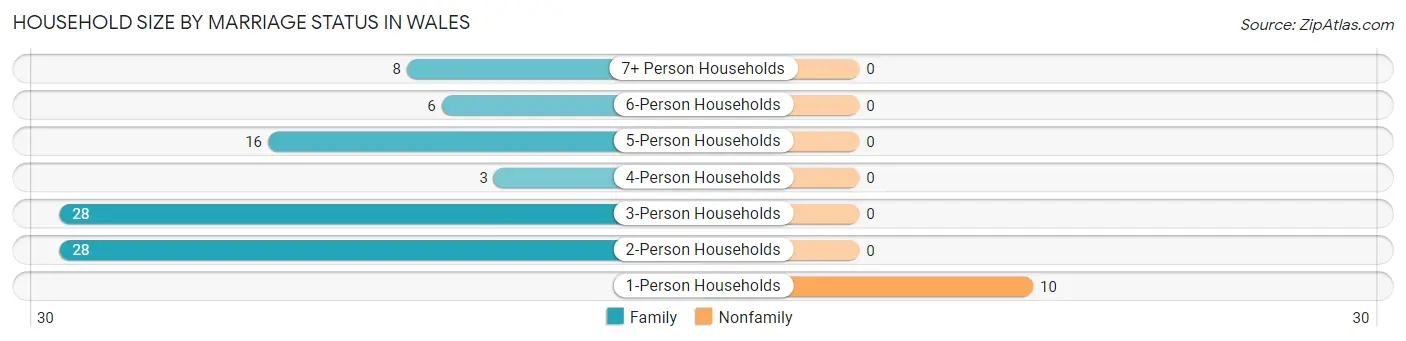 Household Size by Marriage Status in Wales