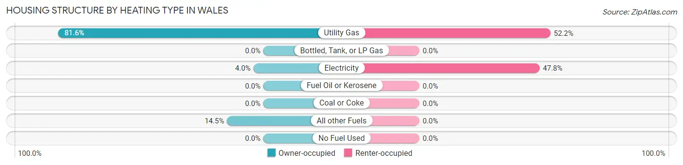 Housing Structure by Heating Type in Wales