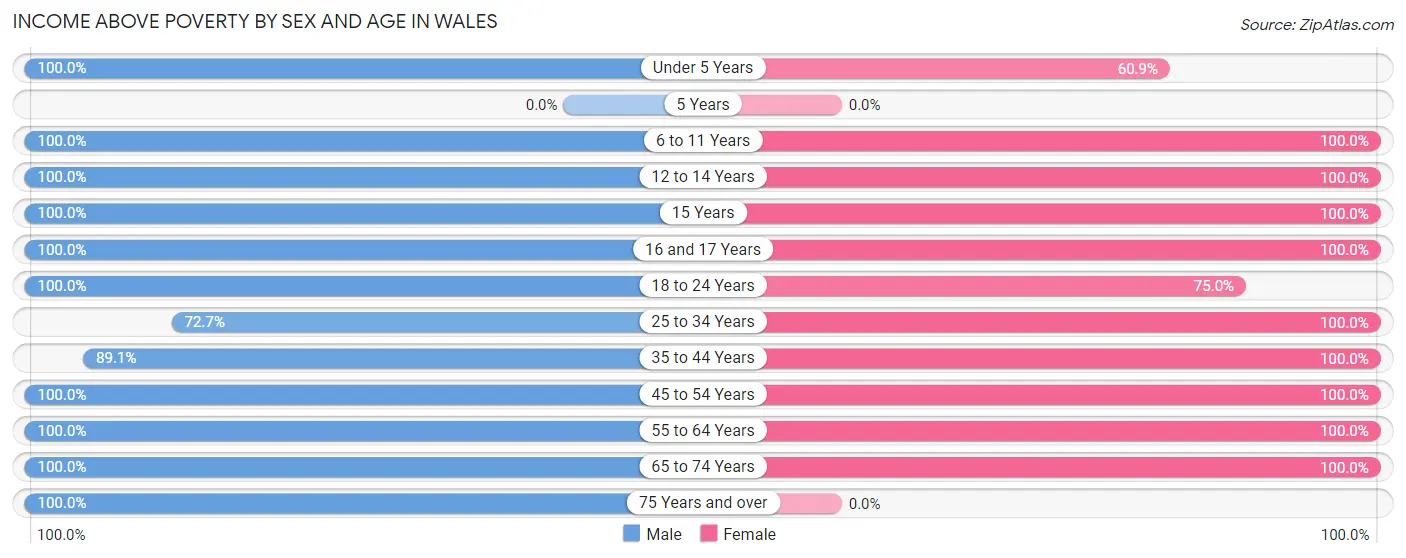 Income Above Poverty by Sex and Age in Wales