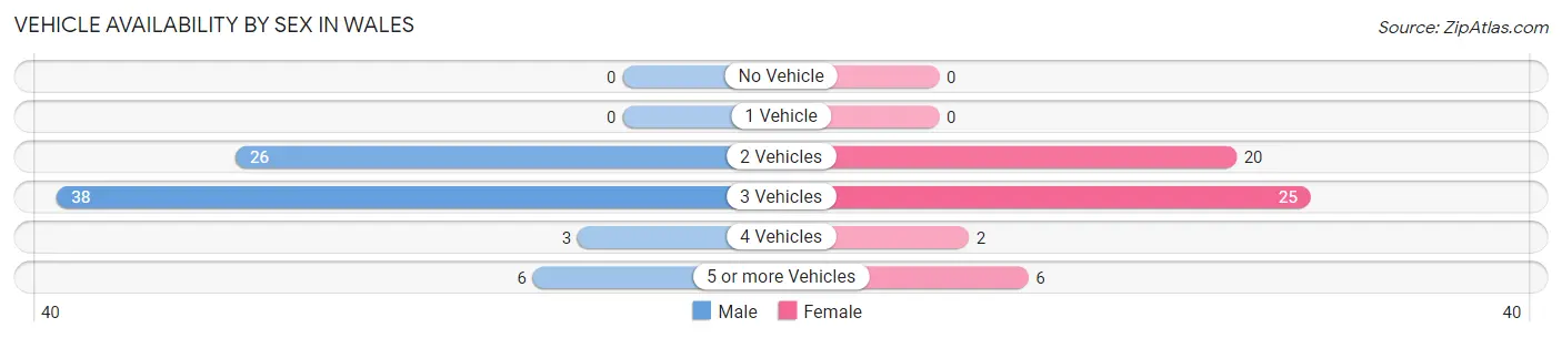 Vehicle Availability by Sex in Wales