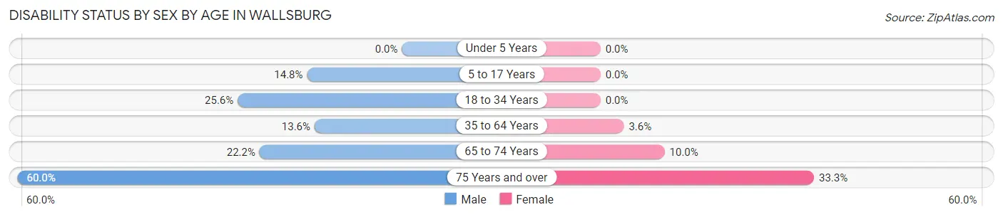 Disability Status by Sex by Age in Wallsburg