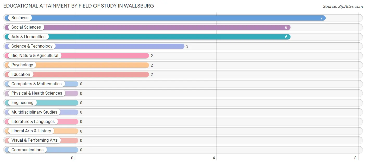 Educational Attainment by Field of Study in Wallsburg
