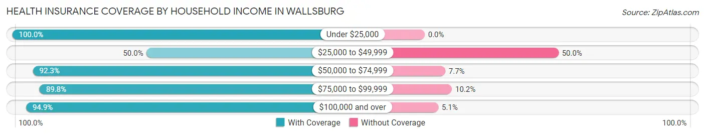 Health Insurance Coverage by Household Income in Wallsburg