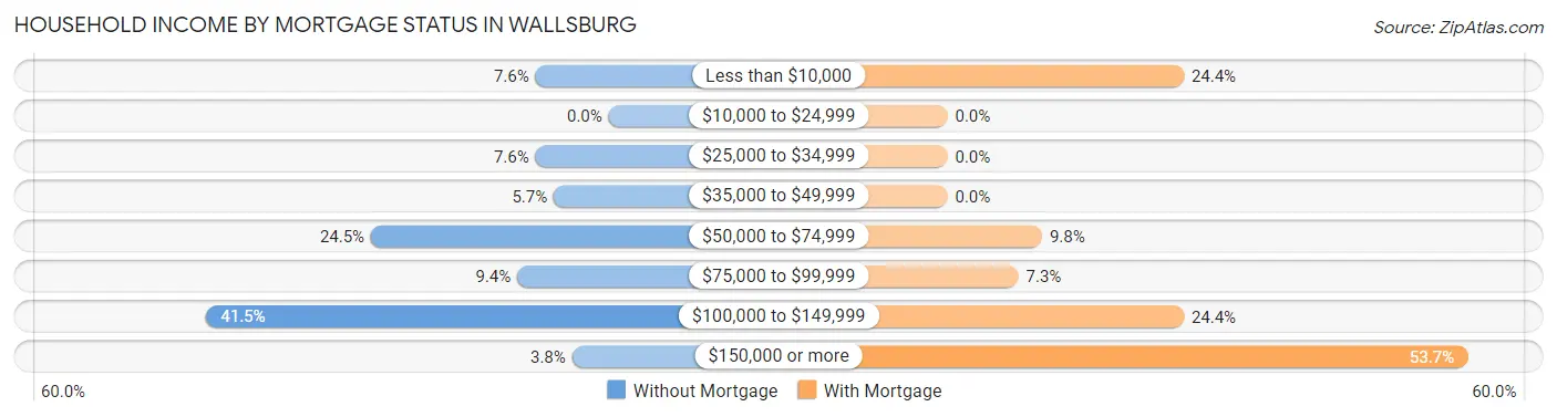 Household Income by Mortgage Status in Wallsburg