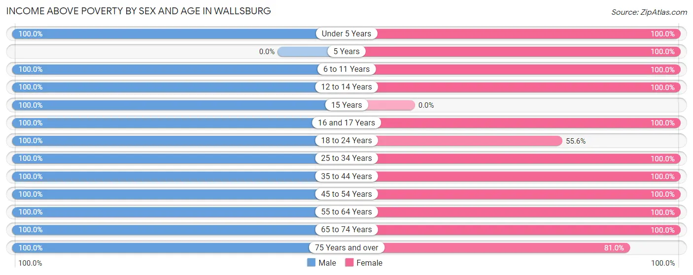 Income Above Poverty by Sex and Age in Wallsburg