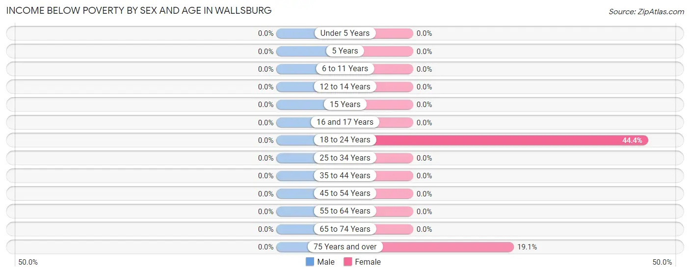 Income Below Poverty by Sex and Age in Wallsburg