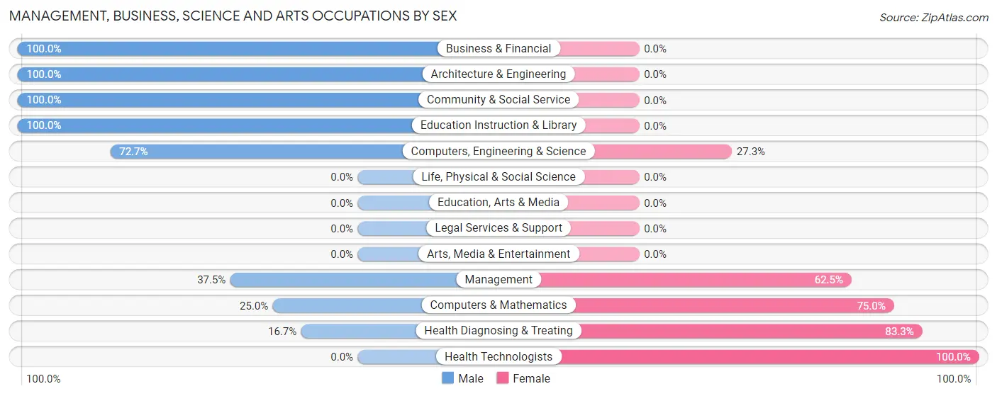 Management, Business, Science and Arts Occupations by Sex in Wallsburg