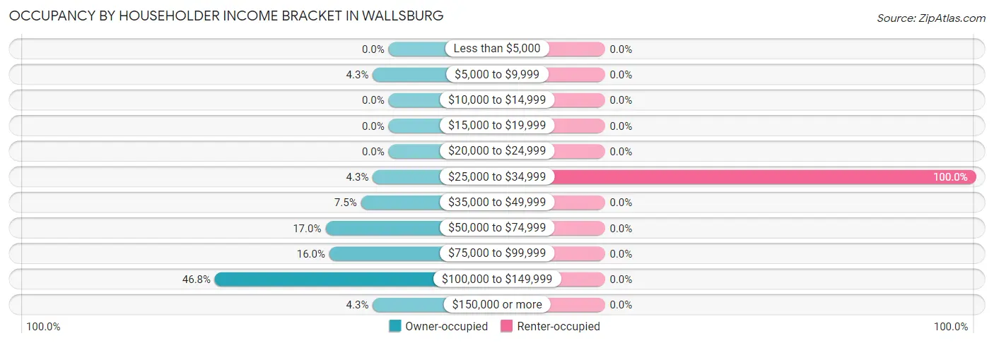 Occupancy by Householder Income Bracket in Wallsburg
