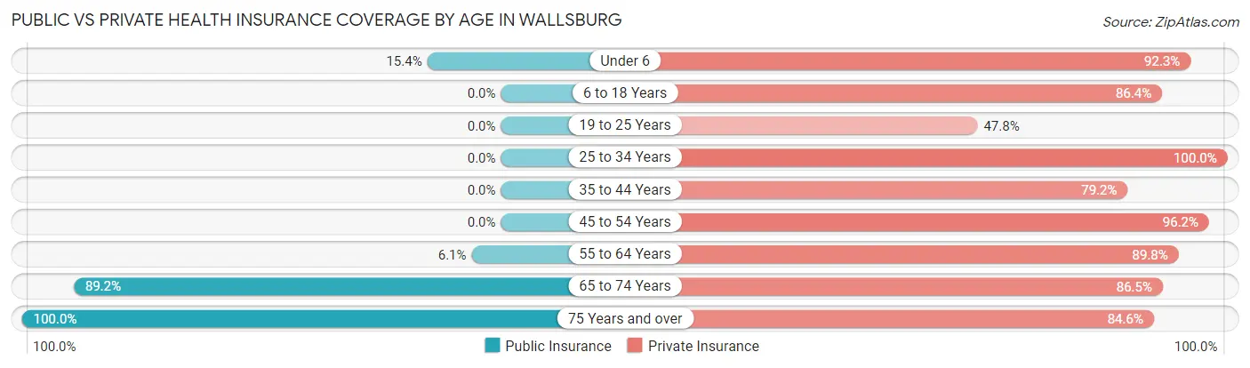 Public vs Private Health Insurance Coverage by Age in Wallsburg