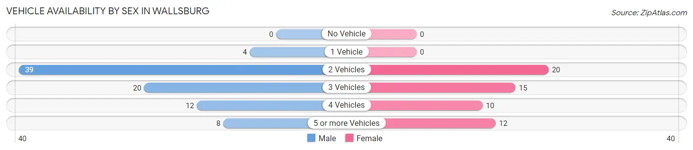 Vehicle Availability by Sex in Wallsburg