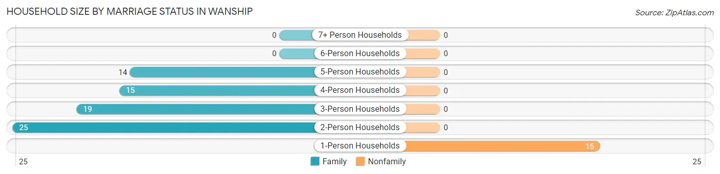 Household Size by Marriage Status in Wanship