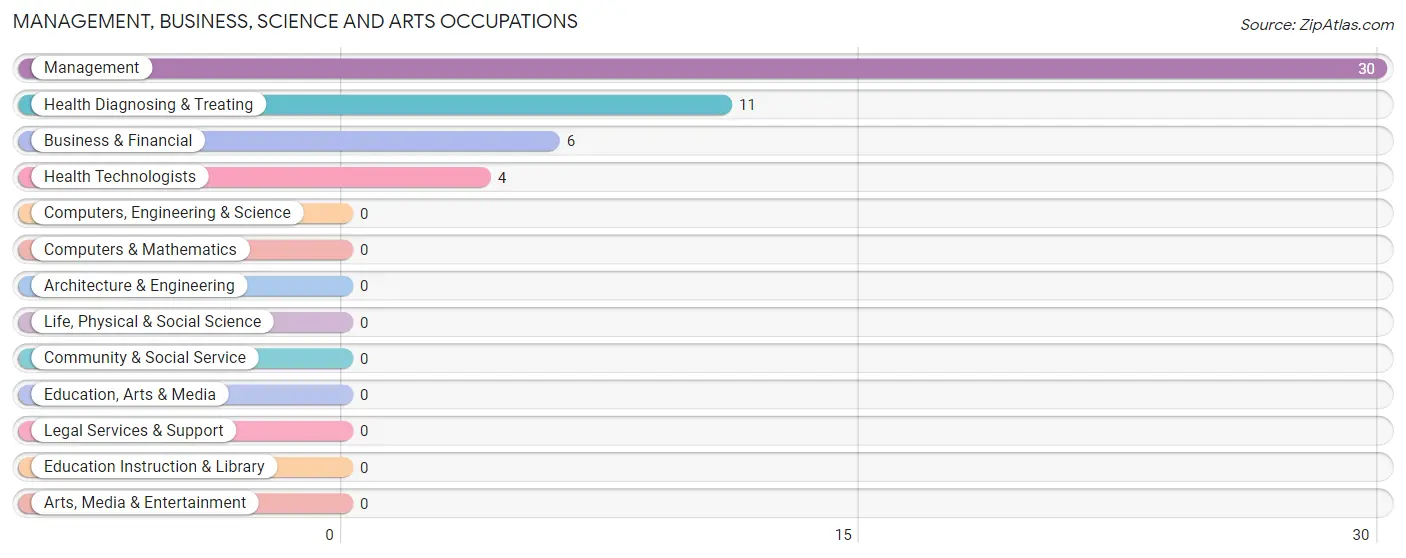 Management, Business, Science and Arts Occupations in Wanship