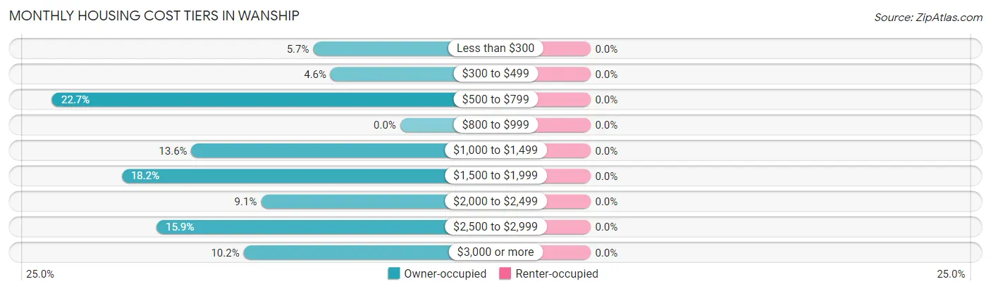 Monthly Housing Cost Tiers in Wanship