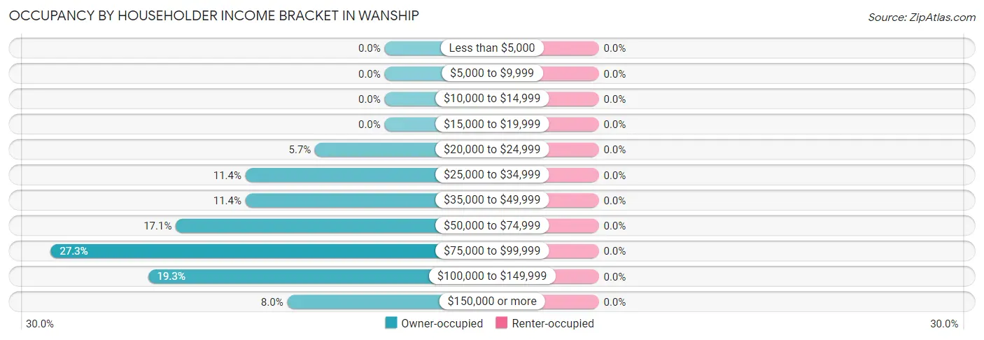 Occupancy by Householder Income Bracket in Wanship