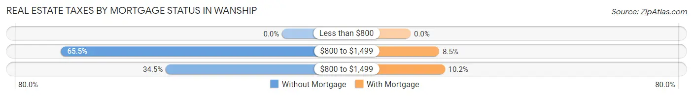Real Estate Taxes by Mortgage Status in Wanship