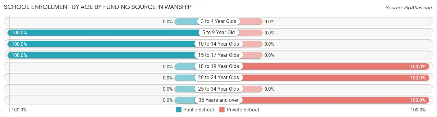 School Enrollment by Age by Funding Source in Wanship