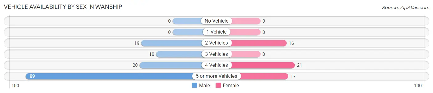Vehicle Availability by Sex in Wanship