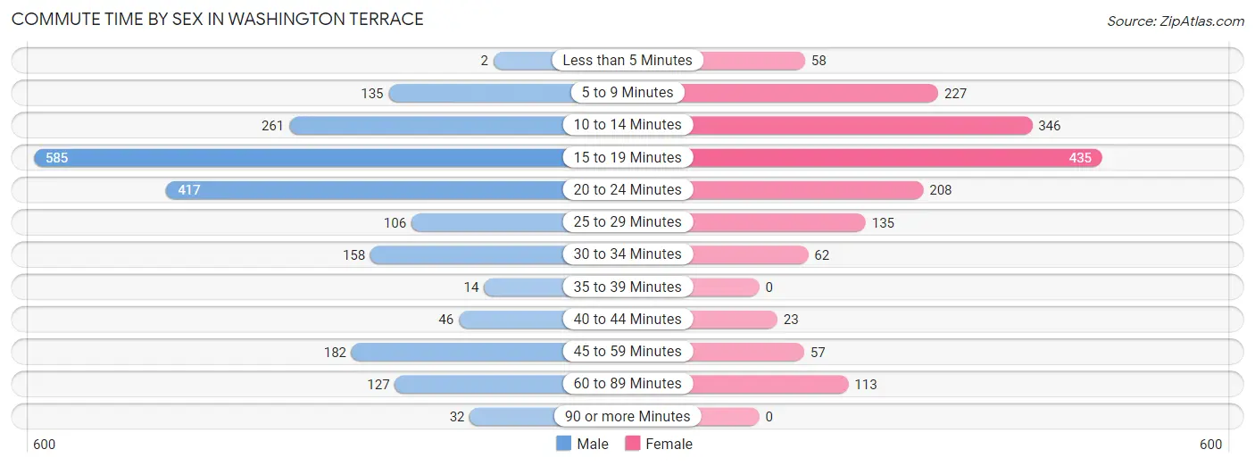 Commute Time by Sex in Washington Terrace